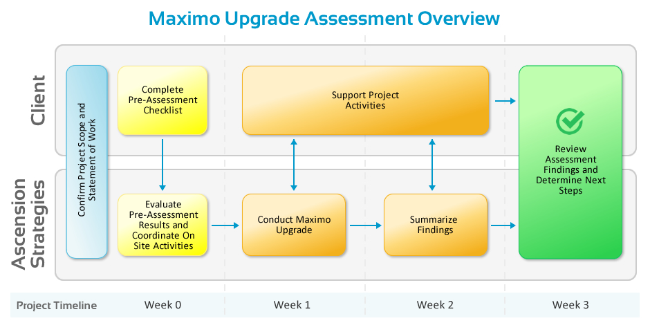 Maximo Upgrade Assessment Timeline