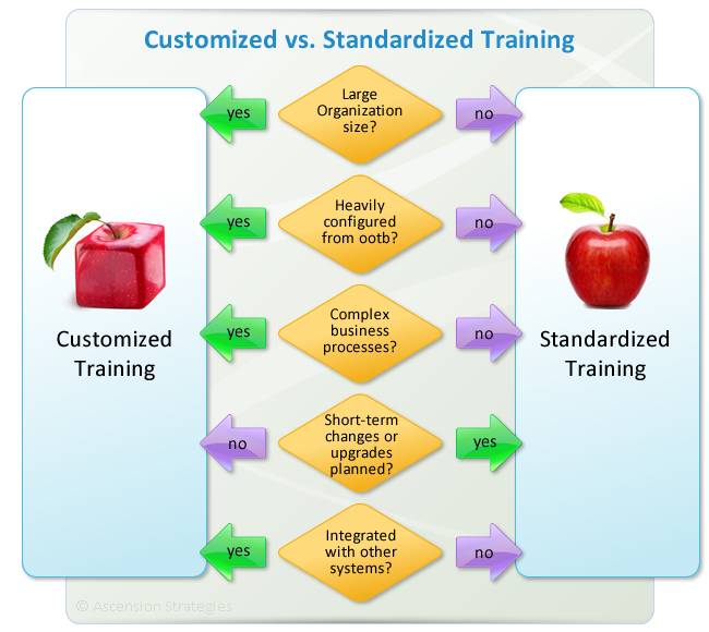 Ascension Strategies can help you understand customized versus standardized training